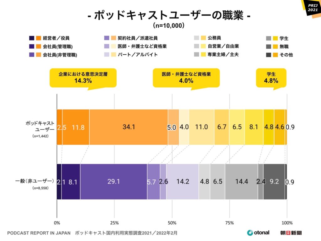 【市場調査】ポッドキャスト国内利用実態調査2021