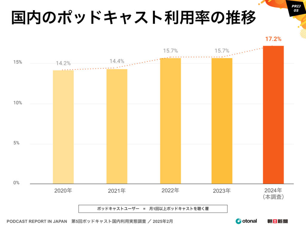 オトナル、朝日新聞社と共同で「ポッドキャスト国内利用実態調査」の結果を公開。全年代利用率で、NetflixやFacebook、雑誌、ABEMAを上回る結果に