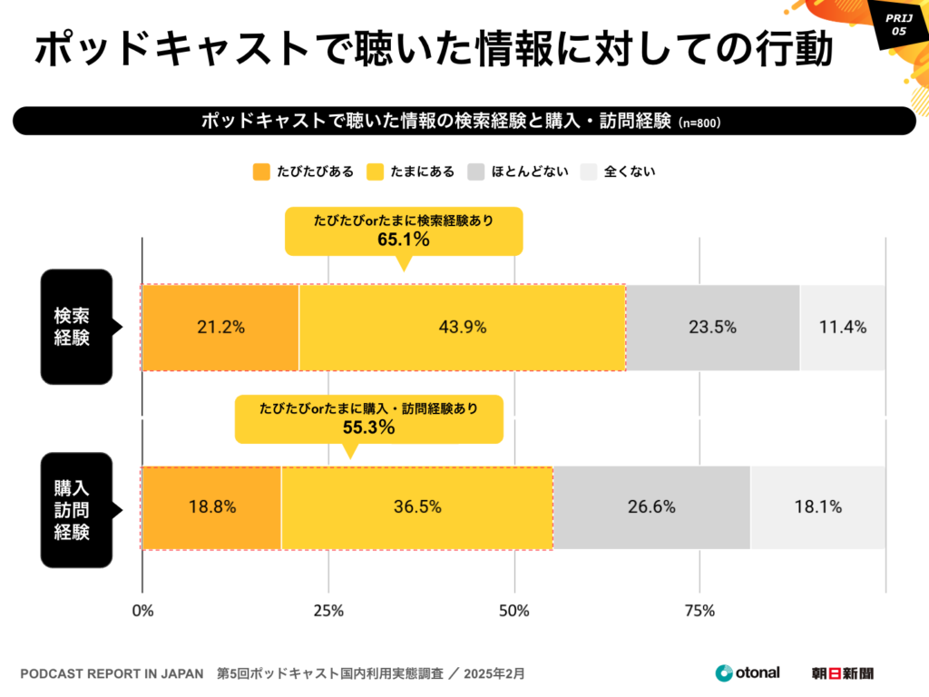 オトナル、朝日新聞社と共同で「ポッドキャスト国内利用実態調査」の結果を公開。全年代利用率で、NetflixやFacebook、雑誌、ABEMAを上回る結果に